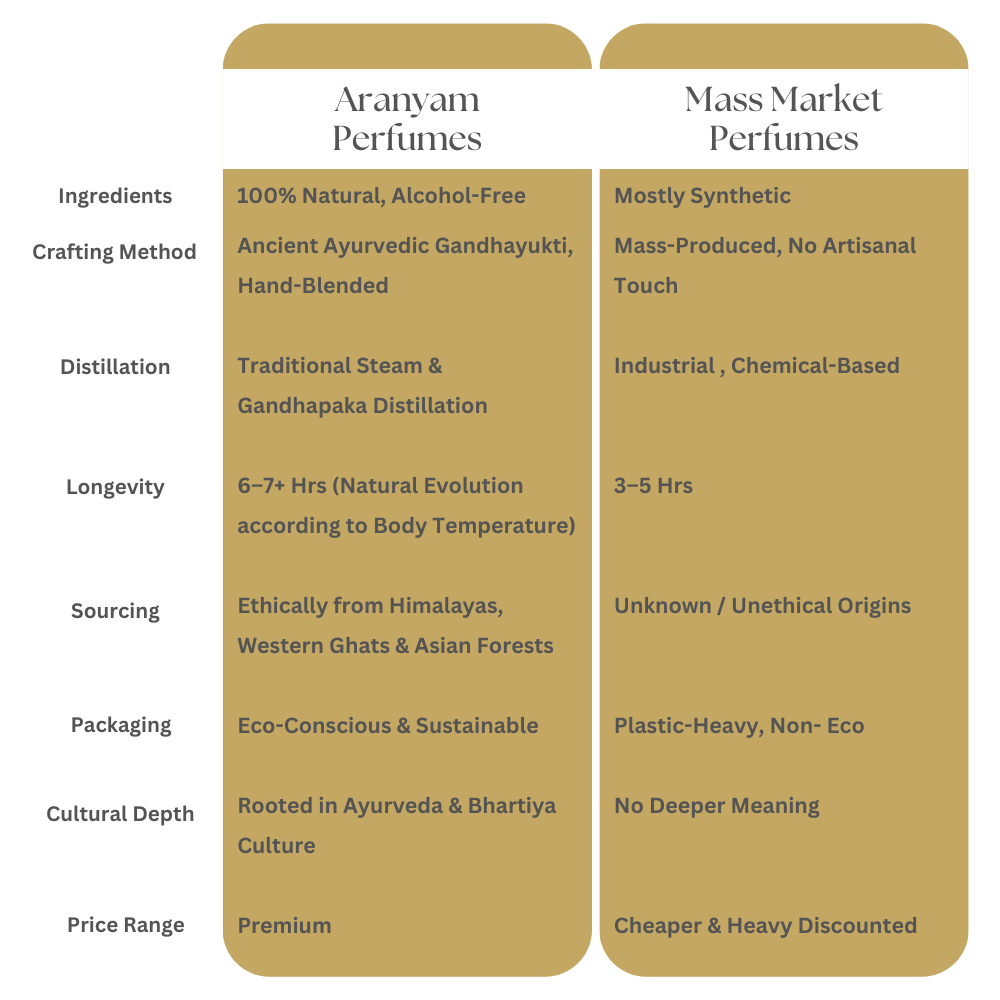 Chandan Perfume Aranyam Perfumes