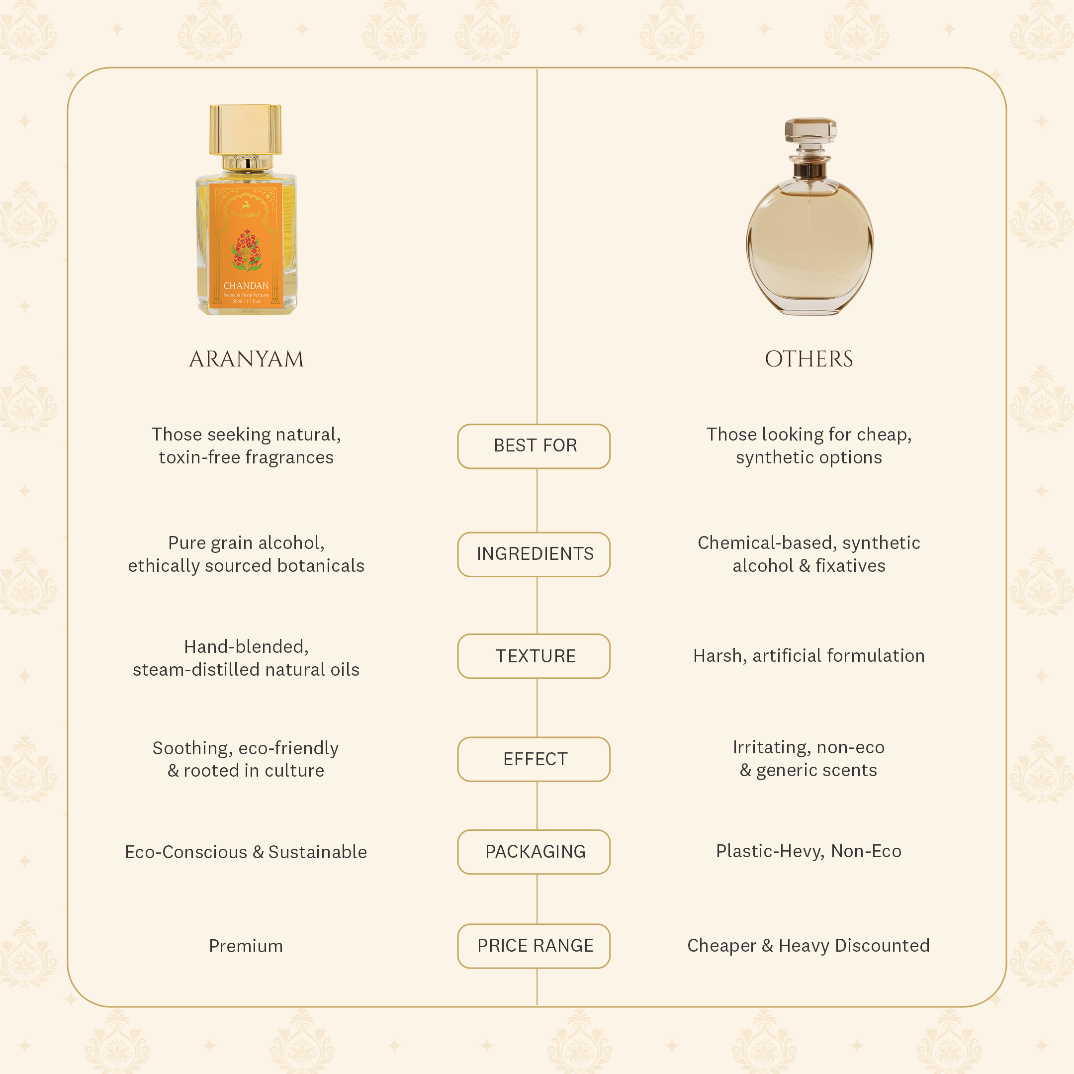 Chandan Perfume (50ml) Aranyam Perfumes