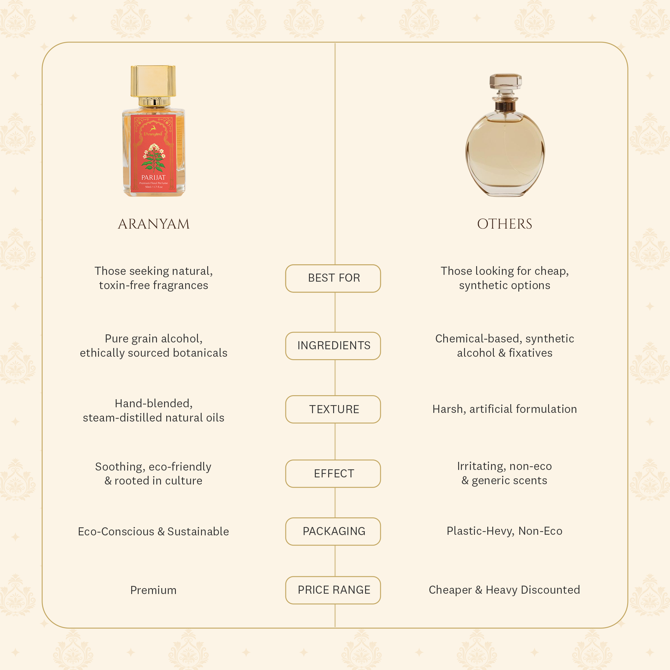 Parijat Perfume (50ml) Aranyam Perfumes