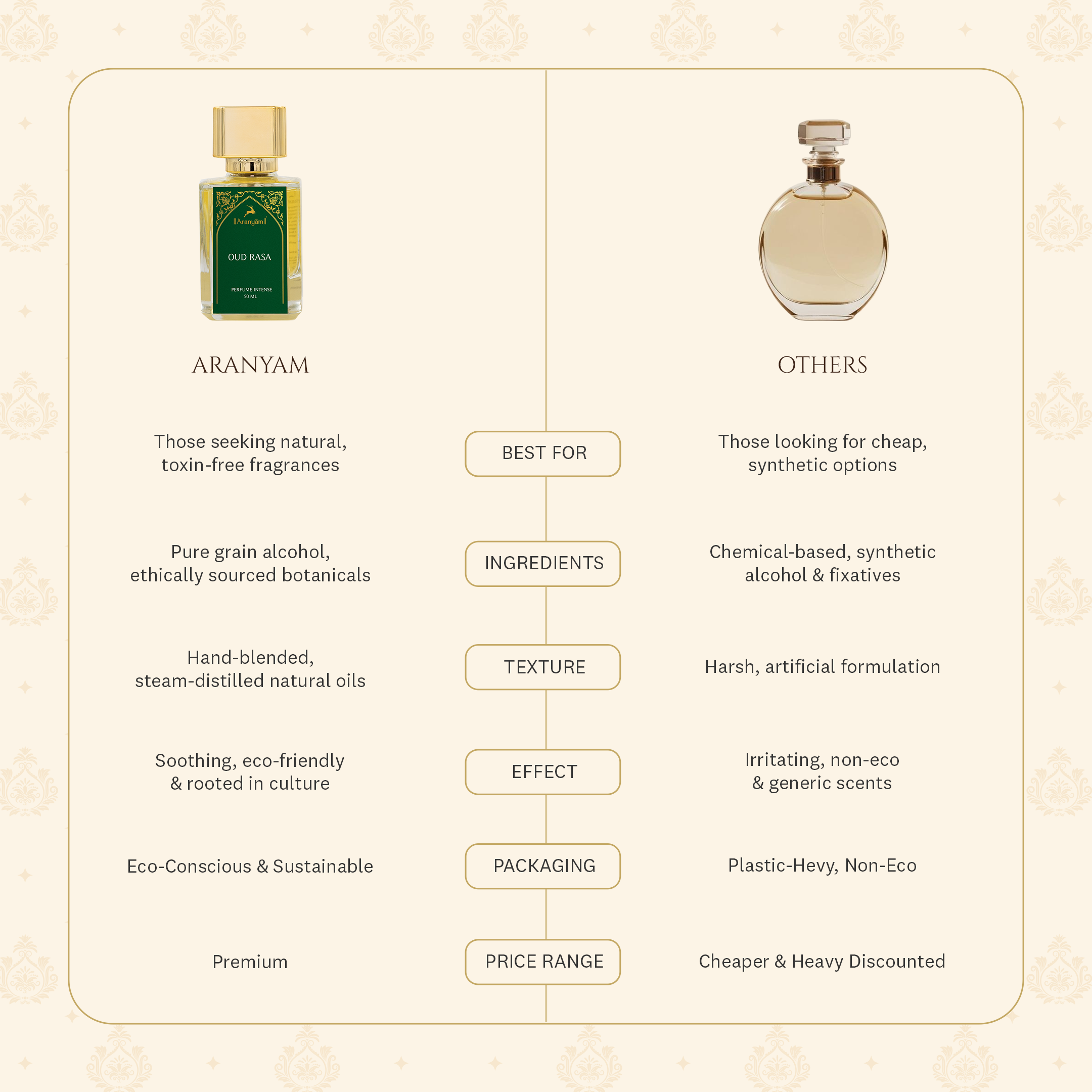 Oud Rasa Perfume Intense (50ml) Aranyam Perfumes