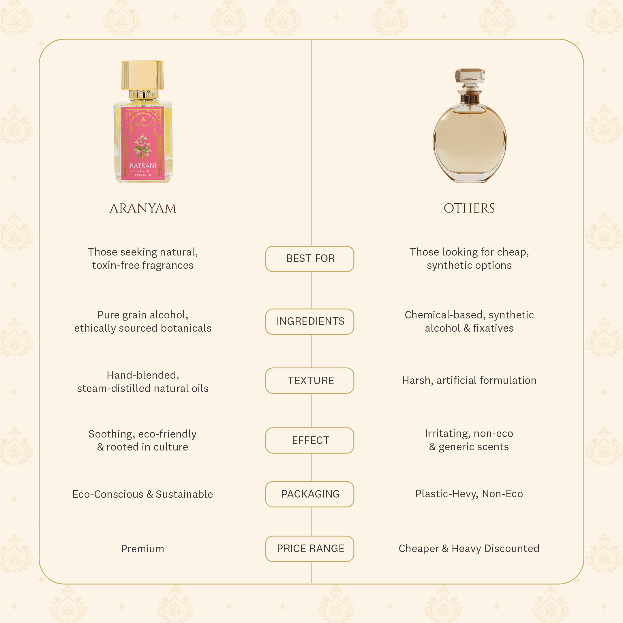Ratrani Perfume (50ml) Aranyam Perfumes