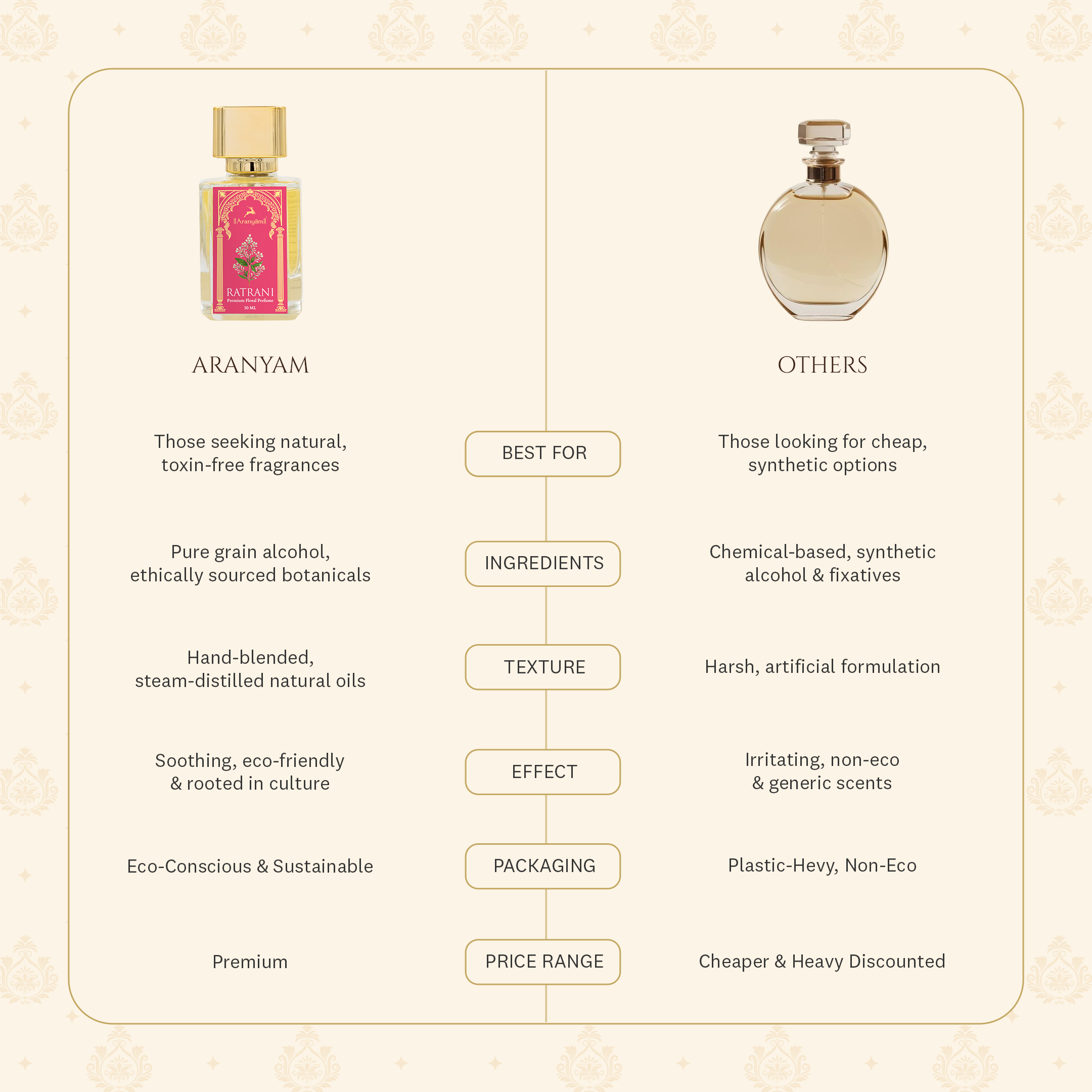 Ratrani Perfume (50ml) Aranyam Perfumes