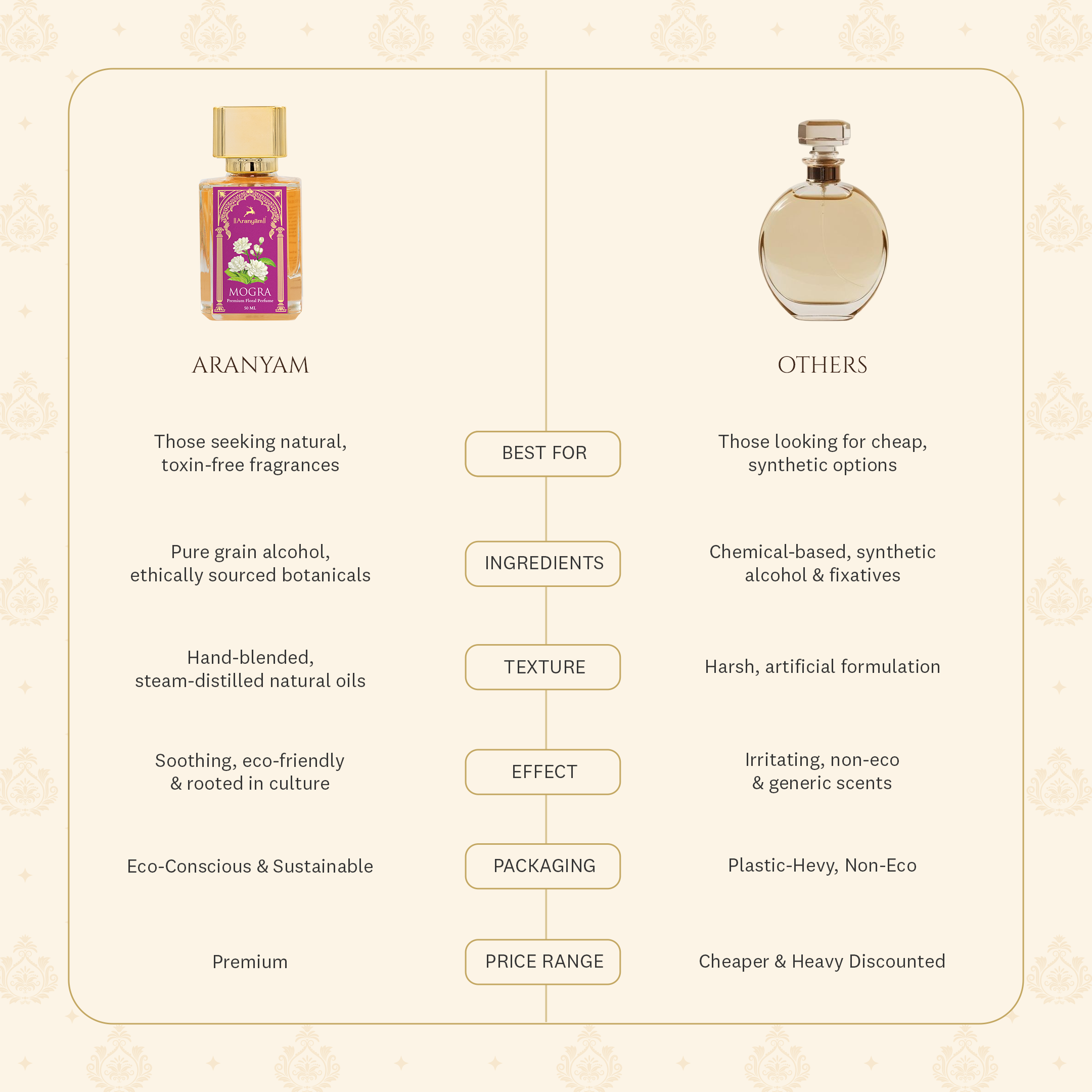 Mogra Perfume (50ml) Aranyam Perfumes